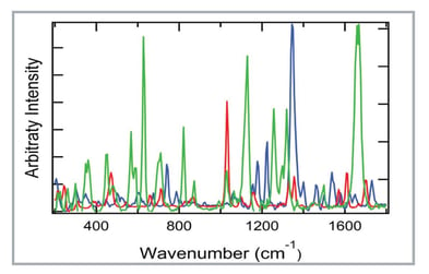 1064 nm excitation Raman spectra of ascorbic acid, chromium picloninate, and vitamin B2