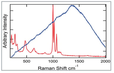Raman spectra of vanadyl sulfate measured at 785 nm and 1064 nm