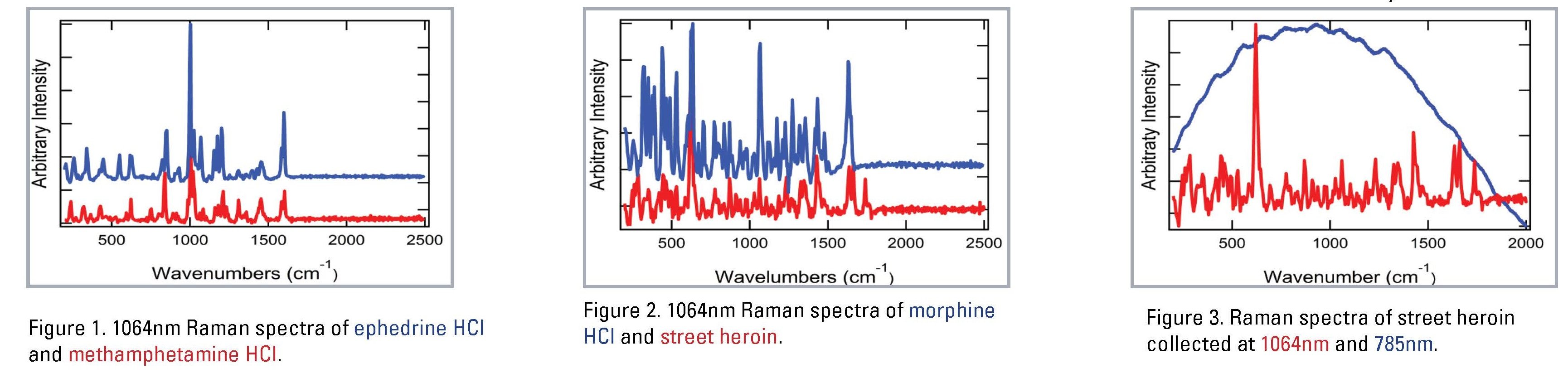 Narcotics Analysis Comparisons